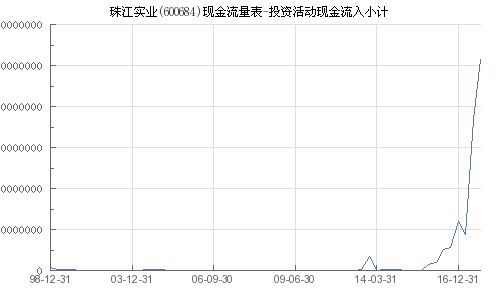 珠江實(shí)業(yè)投資活動現(xiàn)金流入解析 聚焦投資興辦實(shí)業(yè)的戰(zhàn)略布局